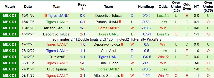 Nhận định Club Leon vs Tigres UANL 8h10 ngày 1/2: Vị khách khó chiều - Ảnh 2