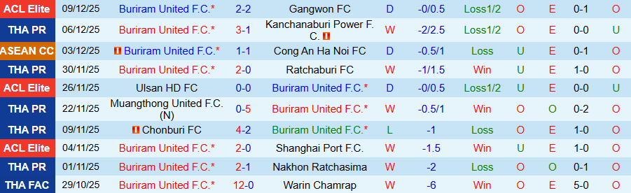 Nhận định Buriram United vs Port, 18h30 ngày 14/12: Củng cố ngôi đầu - Ảnh 2
