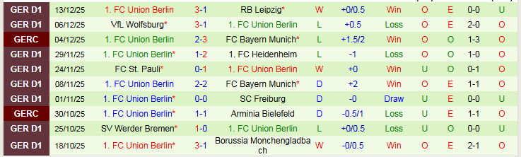Nhận định Koln vs Union Berlin 21h30 ngày 20/12: Khó cho chủ nhà - Ảnh 3
