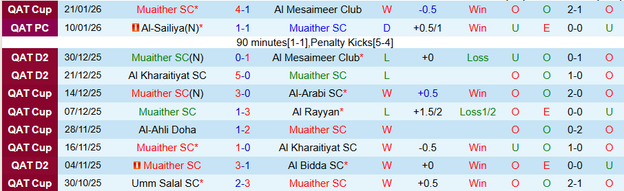 Nhận định Muaither vs Al Kharaitiyat, 20h30 ngày 26/1: Khó thay đổi trật tự - Ảnh 2