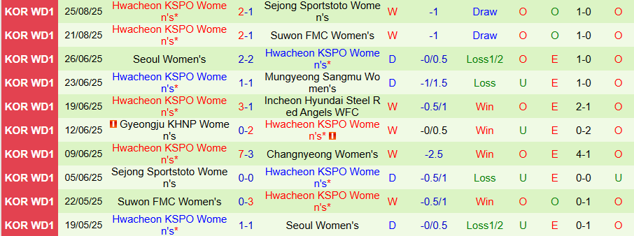 Nhận định Nữ Changnyeong vs Nữ Hwacheon, 17h00 ngày 1/9: Thắng hủy diệt - Ảnh 1