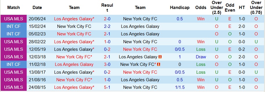 Nhận định Los Angeles Galaxy vs New York City 7h ngày 23/2: Vị khách khó chiều - Ảnh 3