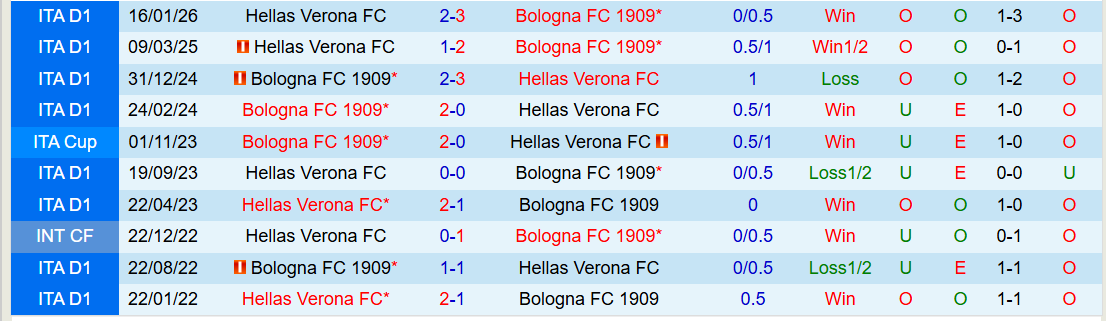 Nhận định Bologna vs Hellas Verona 21h00 ngày 8/3: Chủ nhà thắng dễ - Ảnh 4