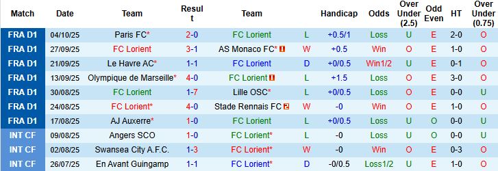 Nhận định Lorient vs Brest 21h15 ngày 19/10: Hòa là đẹp - Ảnh 3