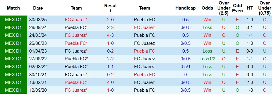 Nhận định Juarez vs Puebla 8h ngày 25/10: Không có bất ngờ - Ảnh 3