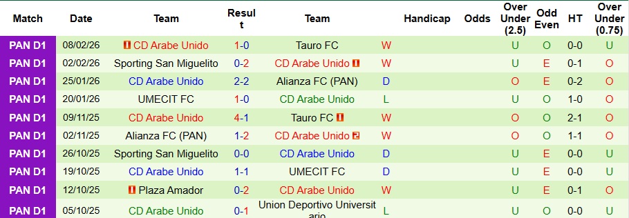 Nhận định Plaza Amador vs Arabe Unido 8h30 ngày 13/2: Đề phòng động đất - Ảnh 2