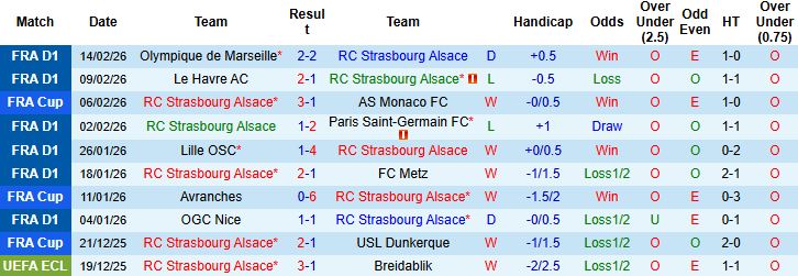 Nhận định Strasbourg vs Lyon 02h45 ngày 23/02: Kỳ phùng địch thủ - Ảnh 3