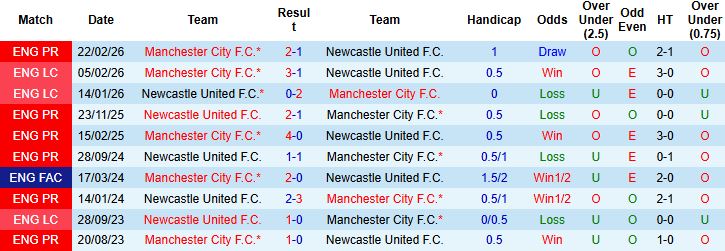 Nhận định Newcastle vs Man City 03h00 ngày 08/03: Vé tứ kết cho Man Xanh - Ảnh 4