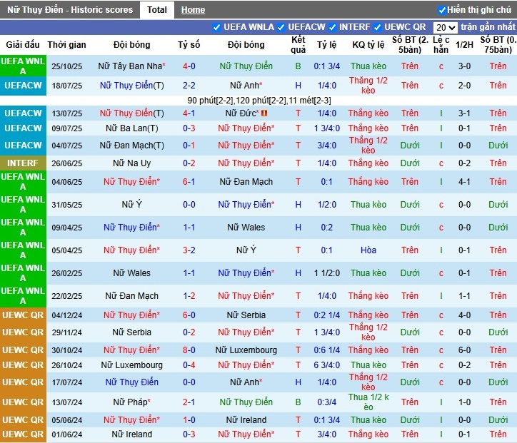 Nhận định Nữ Thụy Điển vs Nữ Tây Ban Nha, 1h ngày 29/10: Sức mạnh vượt trội - Ảnh 2