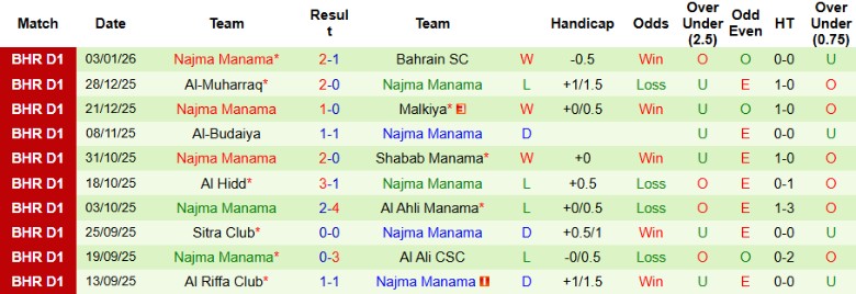Nhận định Al Khaldiya vs Najma Manama, 20h25 ngày 9/1: Chủ nhà thắng tưng bừng - Ảnh 4