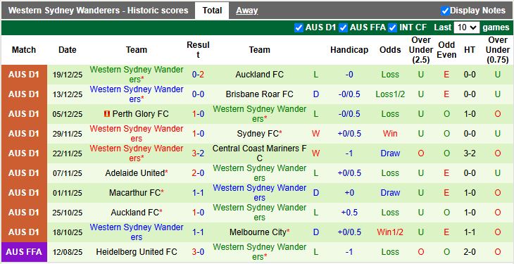 Nhận định Adelaide United vs Western Sydney Wanderers 15h35 ngày 27/12: Thời cơ cho chủ nhà - Ảnh 3