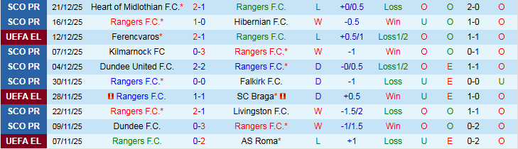 Nhận định Rangers vs Motherwell 22h00 ngày 27/12: Tin vào chủ nhà - Ảnh 2