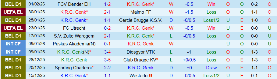Nhận định Genk vs Anderlecht, 19h30 ngày 8/2: Tiếp tục bay cao - Ảnh 2