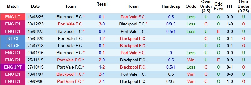 Nhận định Port Vale vs Blackpool 22h00 ngày 1/1: Thay tướng chưa đổi vận - Ảnh 2