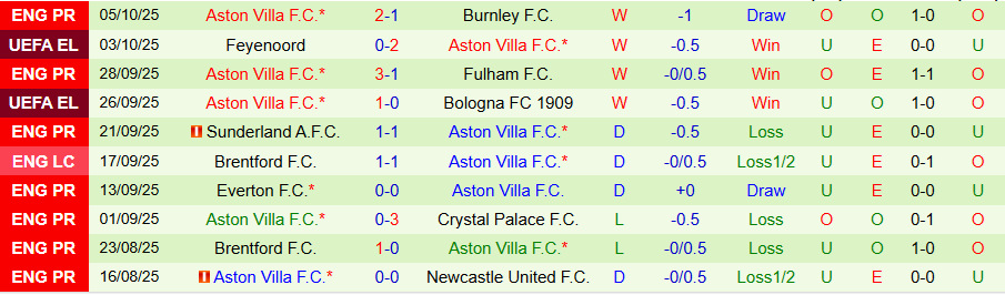 Nhận định Tottenham vs Aston Villa, 20h00 ngày 19/10: Ghìm chân nhau - Ảnh 1