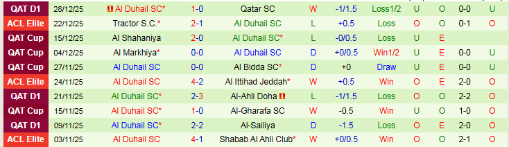 Nhận định Al Shahaniya vs Al Duhail SC 21h30 ngày 8/1: Điểm tựa sân nhà - Ảnh 3