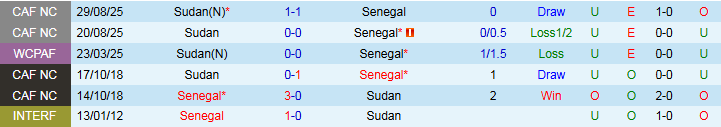 Nhận định Senegal vs Sudan 2h00 ngày 6/9: Chủ nhà nắm lợi thế - Ảnh 4
