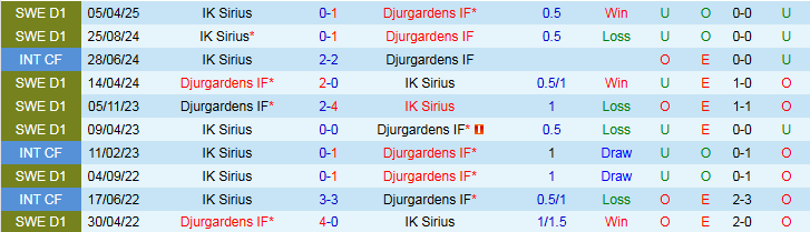 Nhận định Djurgardens vs IK Sirius 0h00 ngày 30/9: Trắng tay rời sân khách - Ảnh 4