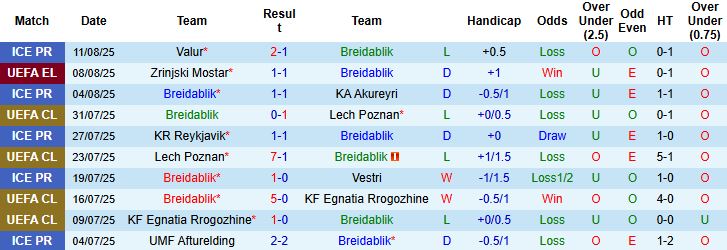 Nhận định, Soi kèo Breidablik vs Zrinjski Mostar 00h30 ngày 15/08: Tiếp tục chia điểm - Ảnh 3