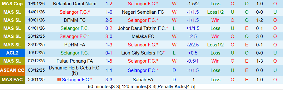 Nhận định Selangor vs Kelantan Darul Naim, 19h15 ngày 23/1: Thắng đậm để đi tiếp - Ảnh 2