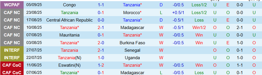 Nhận định, Soi kèo Tanzania vs Niger, 20h00 ngày 9/9: Chủ nhà tiến bước - Ảnh 2