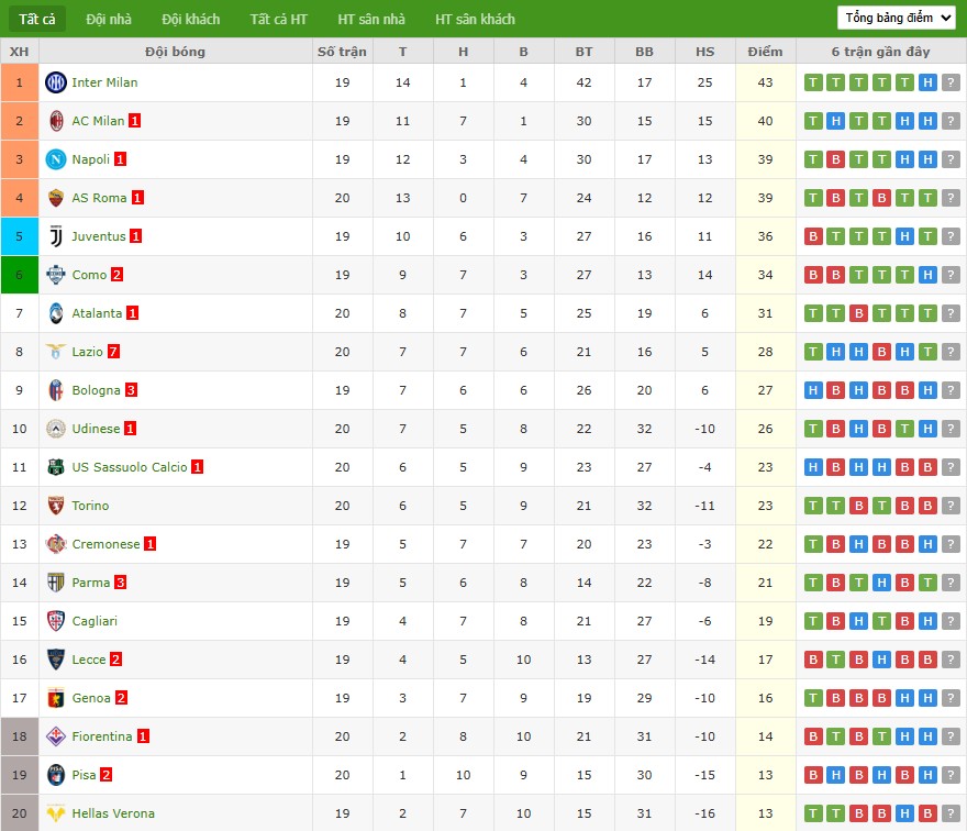 Nhật định phạt góc Juventus vs Cremonese, 2h45 ngày 13/01 - Ảnh 7