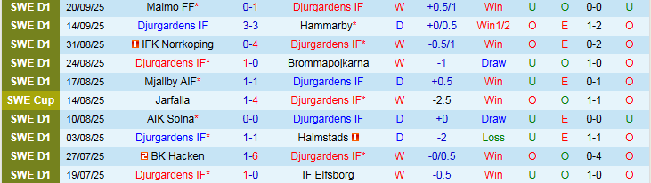 Nhận định Djurgardens vs IK Sirius 0h00 ngày 30/9: Trắng tay rời sân khách - Ảnh 2