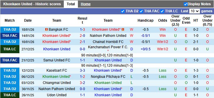 Nhận định Khonkaen United vs Bangkok United 18h30 ngày 21/1: Trở lại mặt đất - Ảnh 2