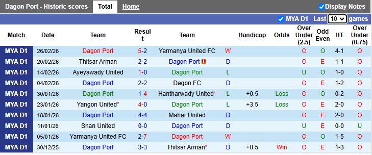 Nhận định Dagon Port vs Rakhine United 16h30 ngày 6/3: Thời cơ thoát hiểm - Ảnh 2