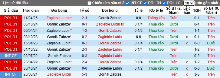 Nhận định Zaglebie Lubin vs Gornik Zabrze, 2h30 ngày 08/11: Chủ nhà bất lợi - Ảnh 1