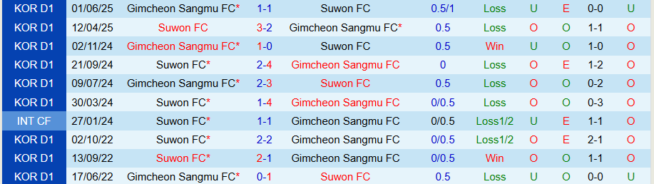 Nhận định, Soi kèo Gimcheon Sangmu vs Suwon, 17h00 ngày 23/8: Chủ nhà mạnh mẽ - Ảnh 3