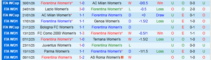 Nhận định Nữ Fiorentina vs Nữ Napoli 0h00 ngày 3/2: Chủ nhà khó thắng - Ảnh 2
