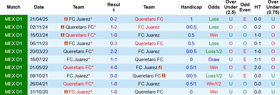Nhận định Juarez vs Queretaro 8h ngày 8/11: Không có bất ngờ - Ảnh 3