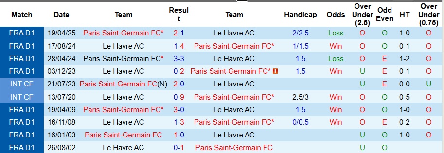 Nhận định PSG vs Le Havre 3h05 ngày 23/11: 3 điểm nhọc nhằn  - Ảnh 3