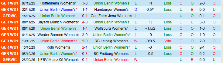 Nhận định Nữ Union Berlin vs Nữ Frankfurt 0h00 ngày 16/12: Chủ nhà gặp khó - Ảnh 2