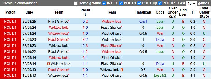 Nhận định Widzew lodz vs Piast Gliwice 16h00 ngày 10/7: Chờ mưa bàn thắng - Ảnh 1