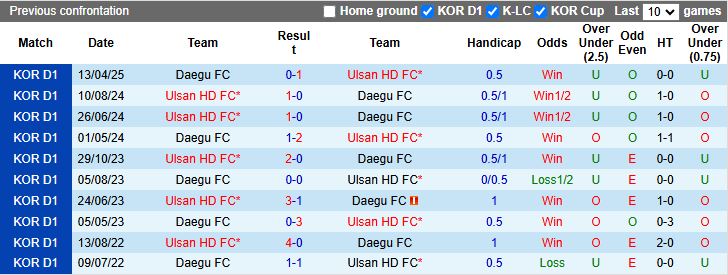 Nhận định, Soi kèo Ulsan Hyundai vs Daegu 17h00 ngày 12/7: Thời cơ bứt tốc - Ảnh 1