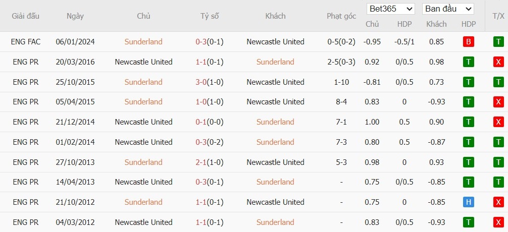 Nhật định phạt góc Sunderland vs Newcastle, 21h ngày 14/12 - Ảnh 6