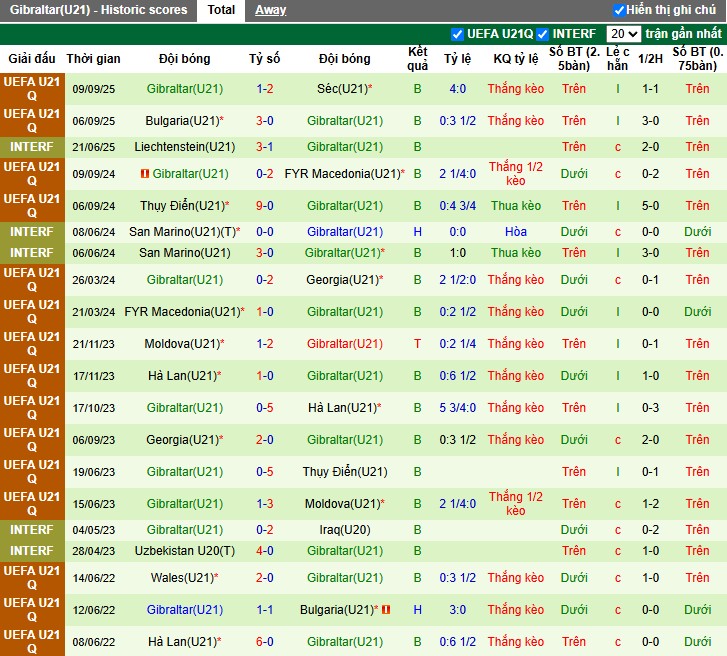 Nhận định U21 Scotland vs U21 Gibraltar, 23h30 ngày 09/10: Lấy lại tự tin - Ảnh 2