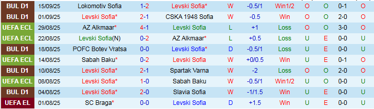 Nhận định Levski Sofia vs Ludogorets Razgrad 0h30 ngày 20/9: Đội khách khó thắng - Ảnh 2