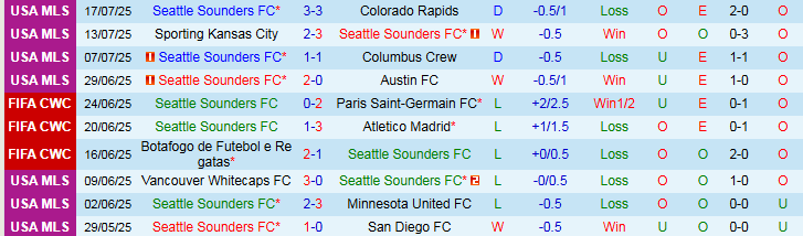 Nhận định Seattle Sounders vs San Jose Earthquakes 7h30 ngày 20/7: Ba điểm cho chủ nhà - Ảnh 2