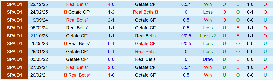 Nhận định Getafe vs Real Betis 22h15 ngày 8/3: Niềm vui cho đội khách - Ảnh 4