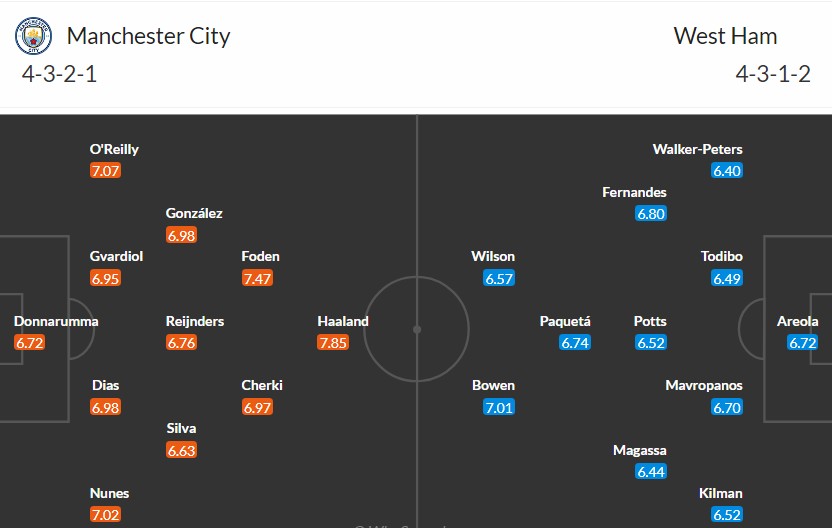 Nhật định phạt góc Man City vs West Ham, 22h ngày 20/12 - Ảnh 3