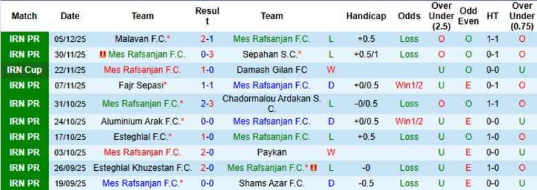 Nhận định Mes Rafsanjan vs Foolad, 20h45 ngày 10/12: Bất phân thắng bại - Ảnh 3