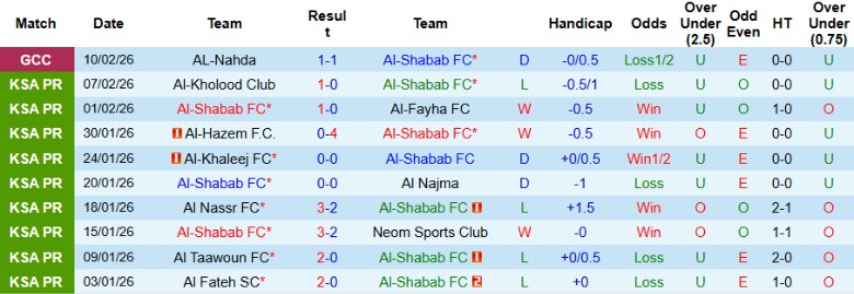 Nhận định Al-Shabab vs Al-Ahli Saudi, 20h55 ngày 13/2: Thắng lợi toàn diện - Ảnh 3
