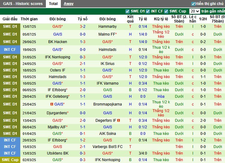 Nhận định, Soi kèo Degerfors vs GAIS, 22h30 ngày 19/07: Đội khách ca khúc khải hoàn - Ảnh 3