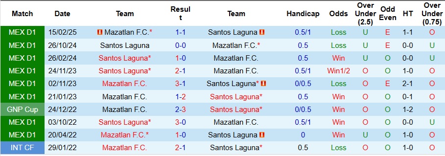 Nhận định Mazatlan vs Santos Laguna 10h ngày 22/10: Bất phân thắng bại - Ảnh 3