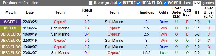 Nhận định San Marino vs Đảo Síp 20h00 ngày 12/10: Đấu vì danh dự - Ảnh 1