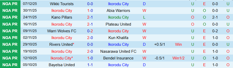 Nhận định Ikorodu City vs Katsina United, 22h00 ngày 15/12: Không dễ thắng đậm - Ảnh 2