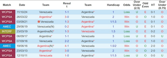 Nhận định, Soi kèo Argentina vs Venezuela 6h30 ngày 5/9: Không có bất ngờ - Ảnh 3